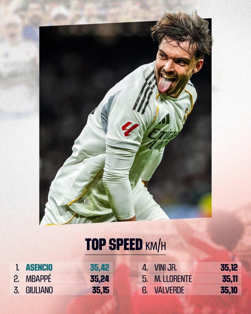 Raul Ascencio tops the list of the fastest players amongst Madrid and Atletico.