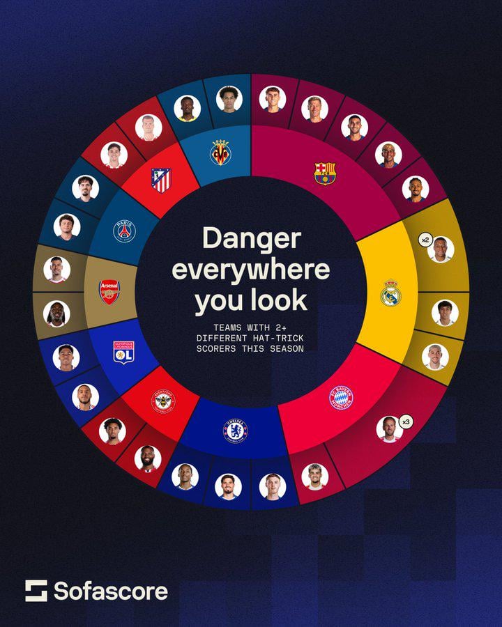 [Sofascore] Teams with 2+ Hattrick scorers this season