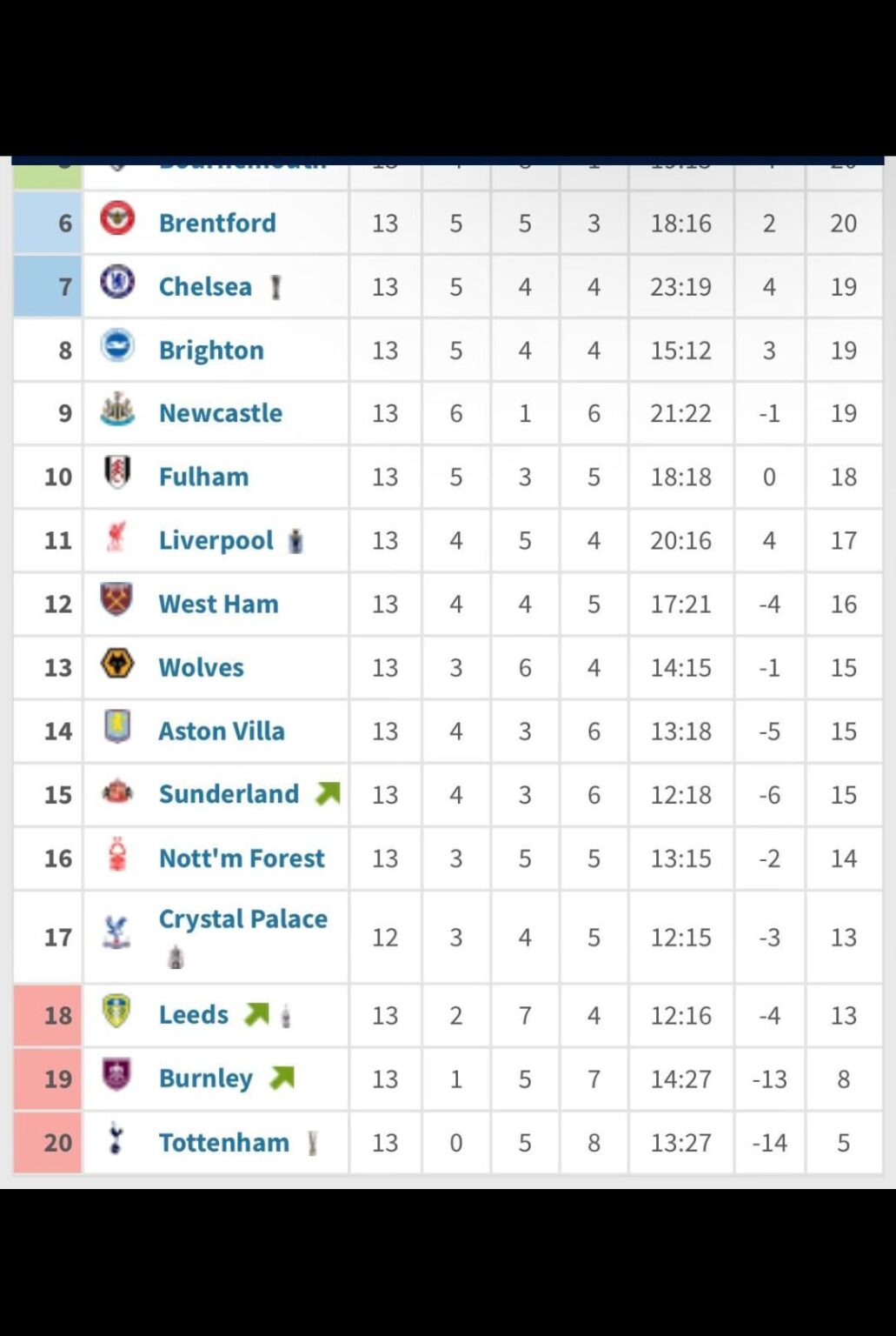 Premier League Matchday 19 to Now