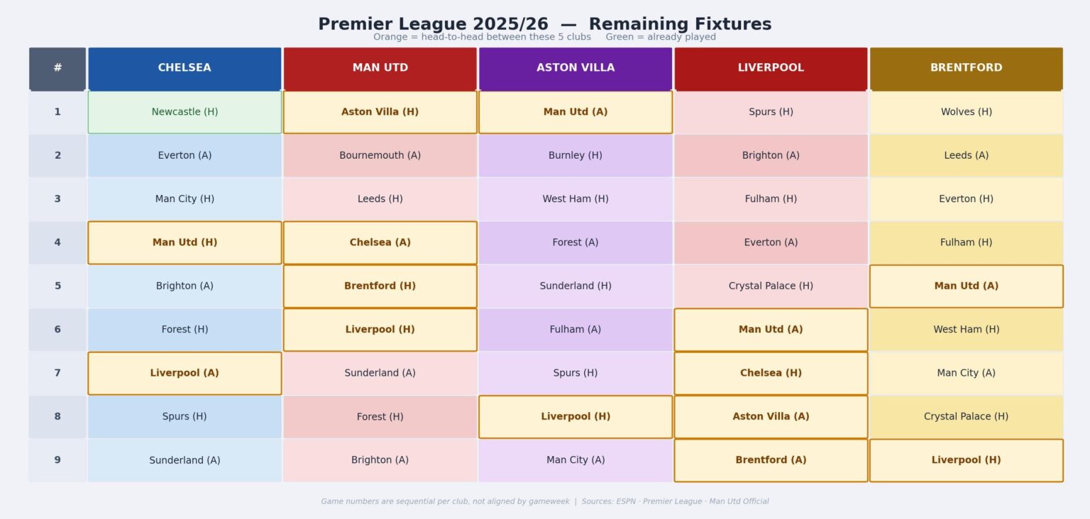 Battle for European places: remaining fixtures