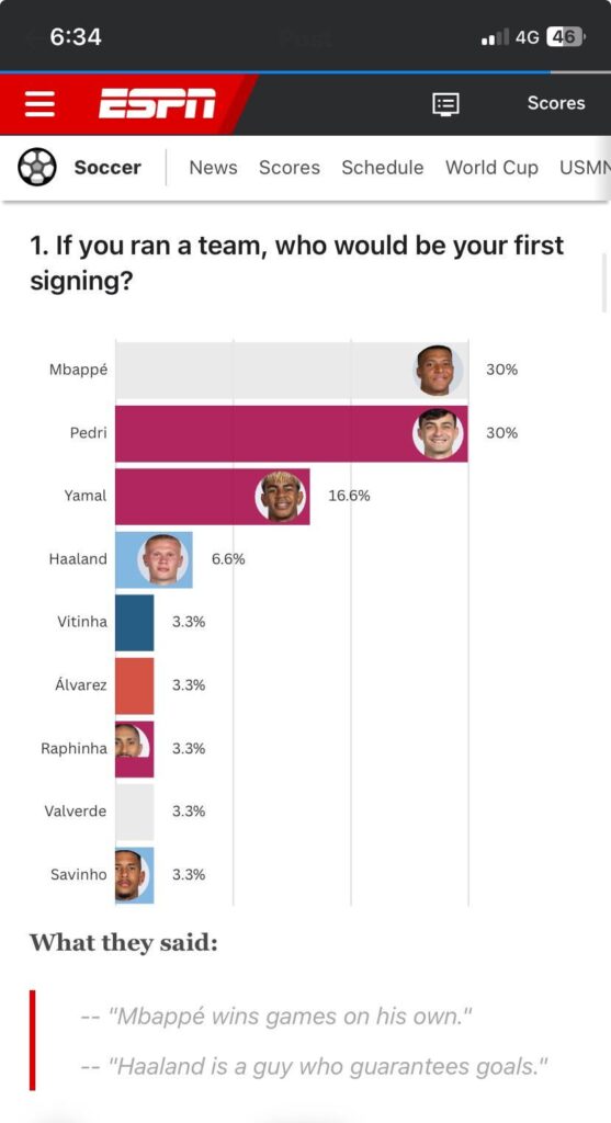 In a confidential survey conducted by ESPN, 30% of La Liga players voted Mbappe as the first signing they would make if they ran a team.