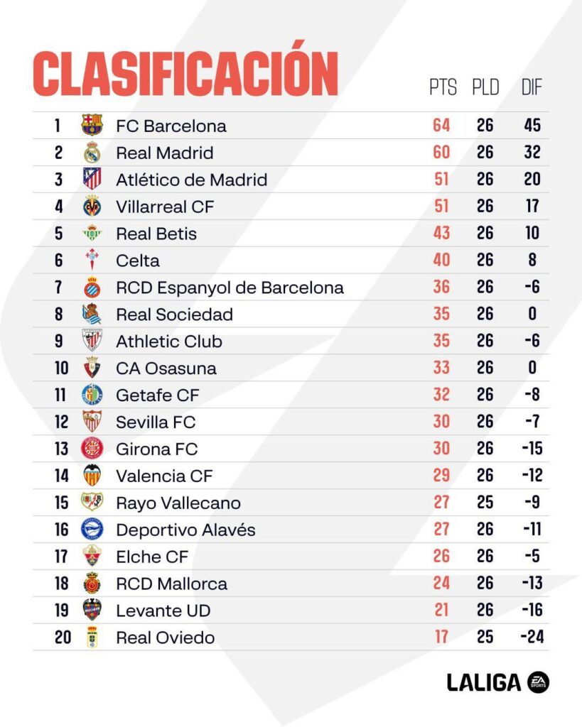 LaLiga table after Matchday 26