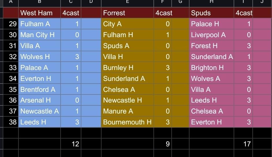 Remaining Fixtures Forecast, Biased - Yes, Realistic - perhaps?