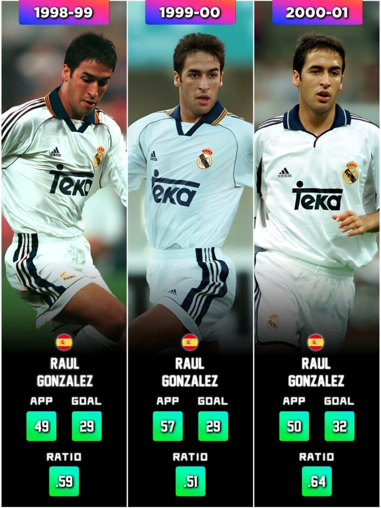 Real Madrid’s top scorer in each season for the past 27 years