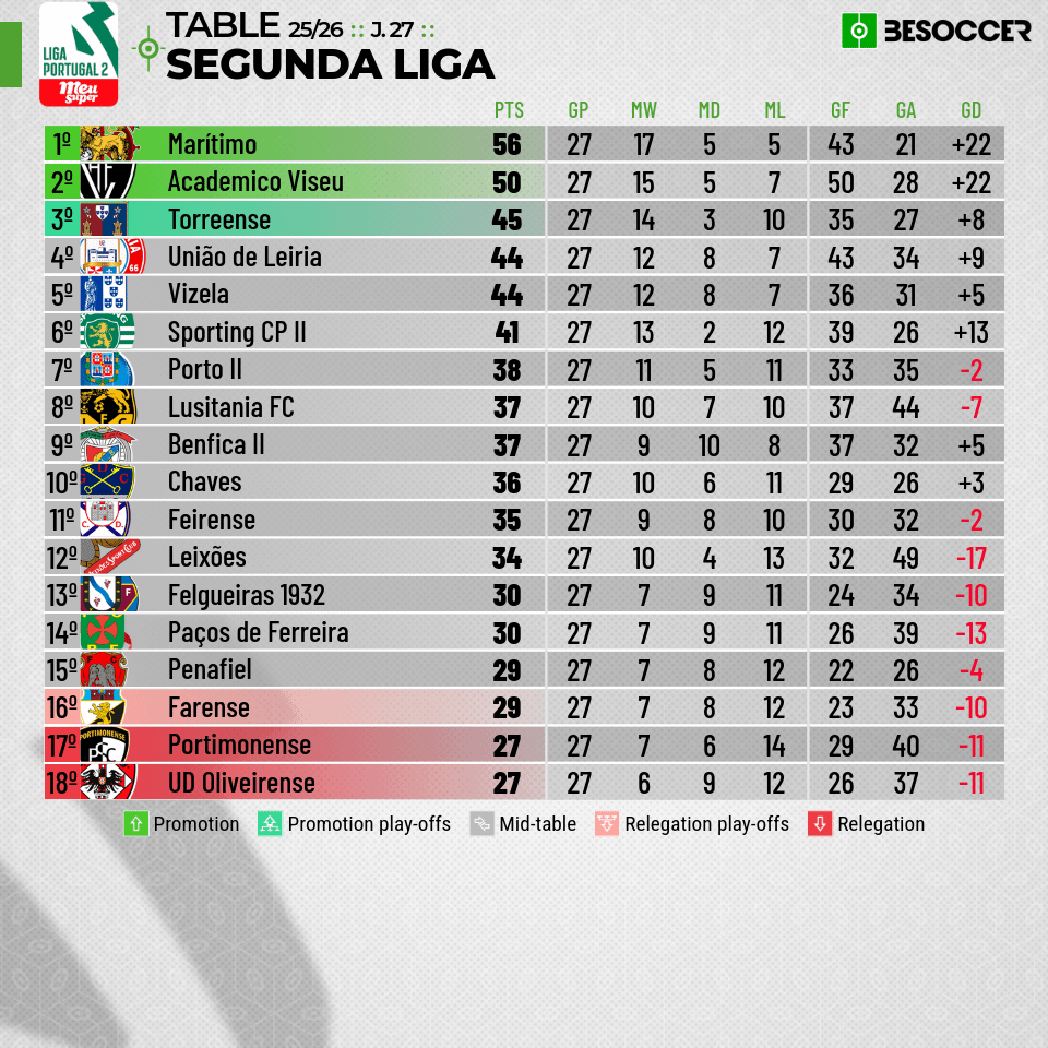 Liga Portugal 2 ao fim de 27 jornadas