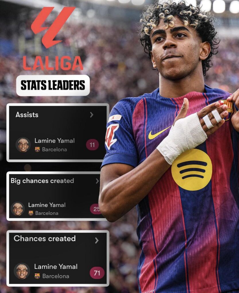 Lamine leads LALIGA in Assists, Chances Created, Big Chances Created, Assists per 90