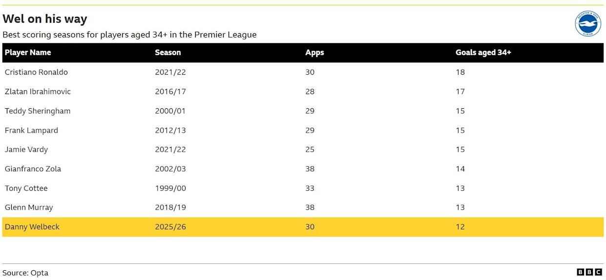 A table showing the best seasons from players aged 34 and over in the Premier League