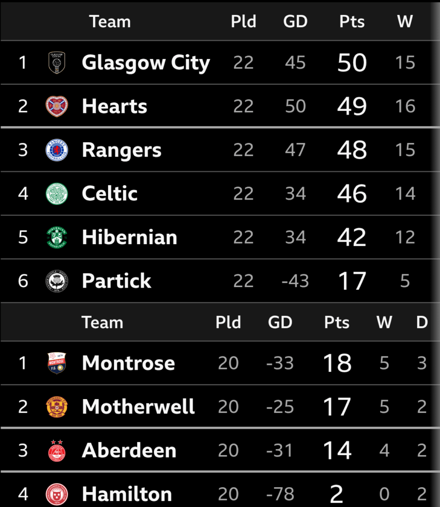 SWPL League Table after last night's results