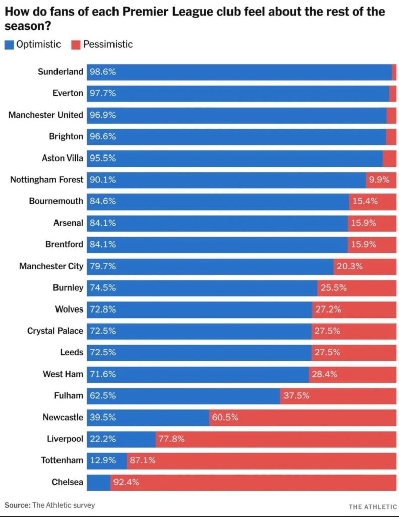 [The Athletic] How fans feel for the rest of the season