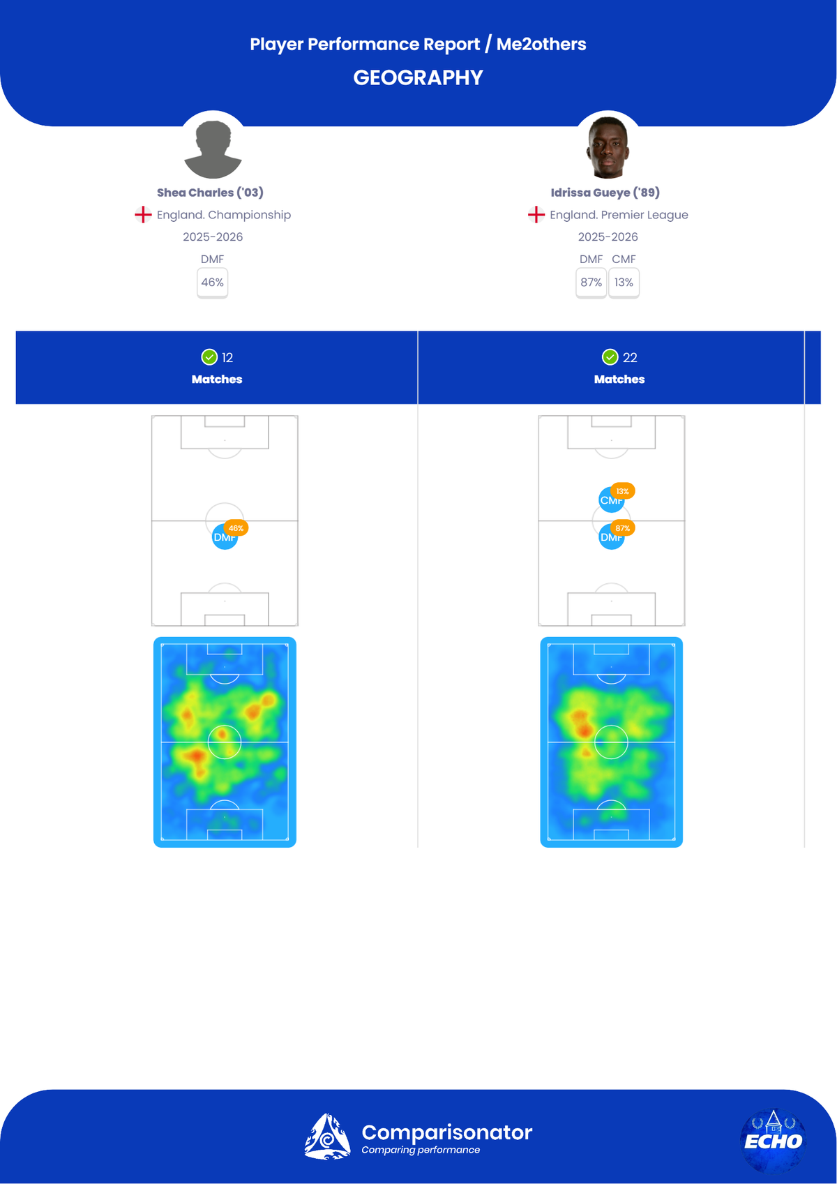 Shea Charles' heat map this season for Southampton compared to Idrissa Gueye's heat map playing for Everton
