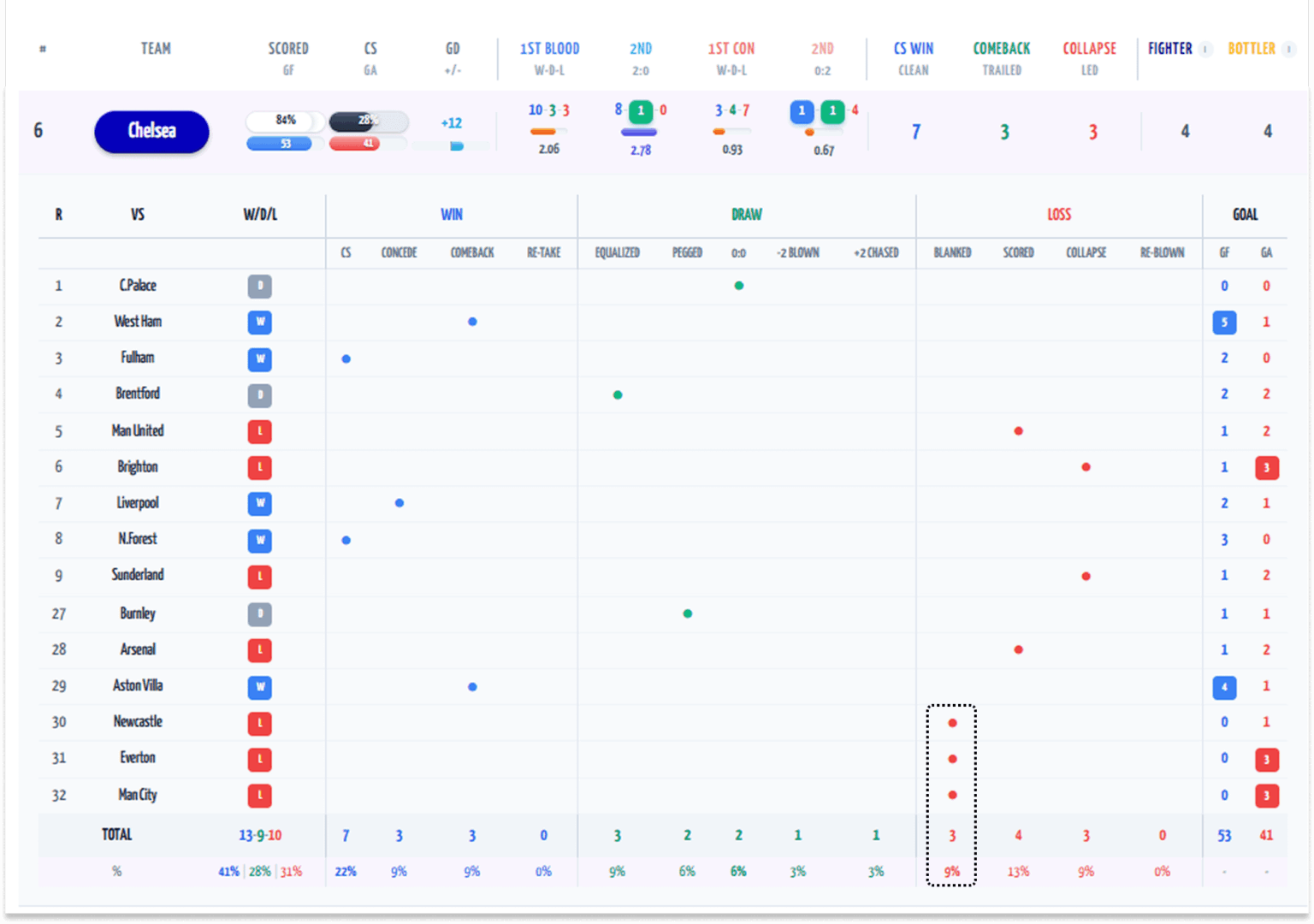First scoreless defeat started after Rosenior came in... and now it's 3 in a row 💀