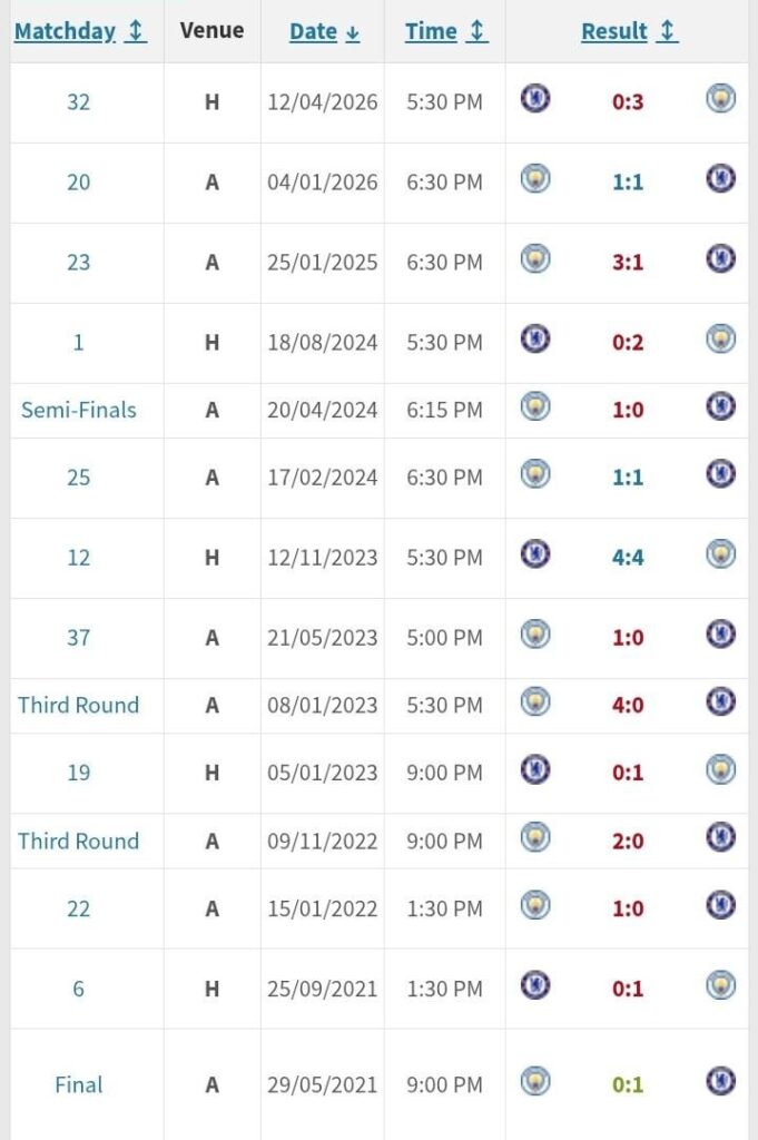 Chelsea have gone 13 consecutive matches without a win against Manchester City over nearly half a decade since the 2021 UEFA Champions League Final