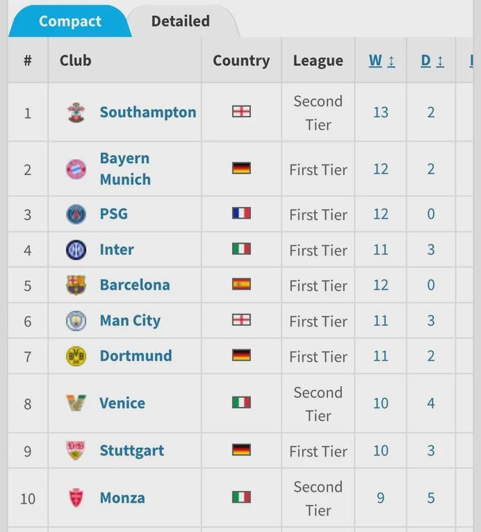 Current most inform teams in Europe