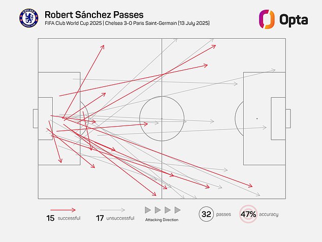 Robert Sanchez's pass map from Chelsea's Club World Cup triumph over PSG in July shows how his direct kicking effectively bypassed the Parisians' high press - Giorgi Mamardashvili must be similarly adaptable tonight