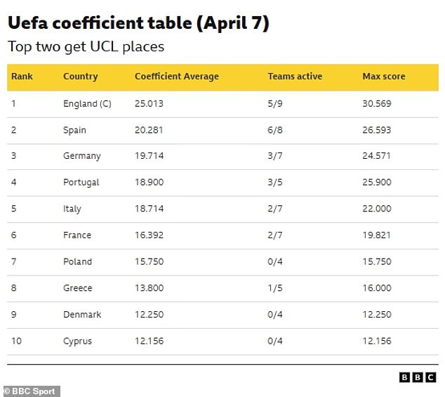 The Premier League's coefficient average score of 25.013 has secured an extra place through UEFA's European Performance Spots mechanism