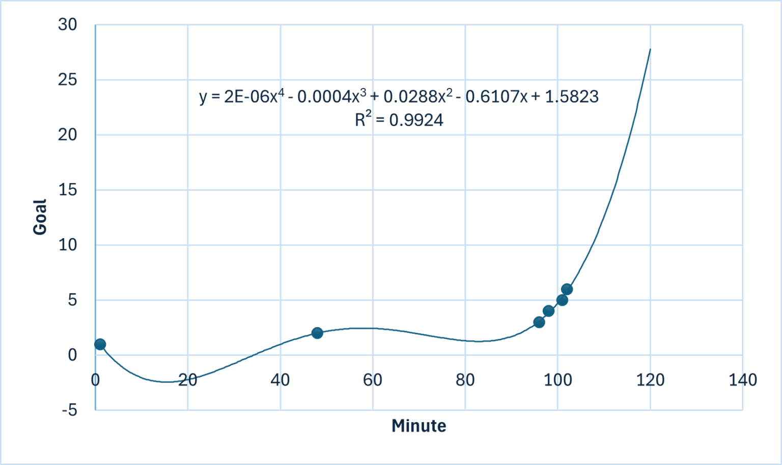 i just discovered that celtic's goals fit perfectly on a 4th degree polynomial, am i the next oiler?