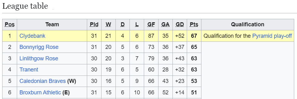Four way Lowland League title fight going into the final two weeks