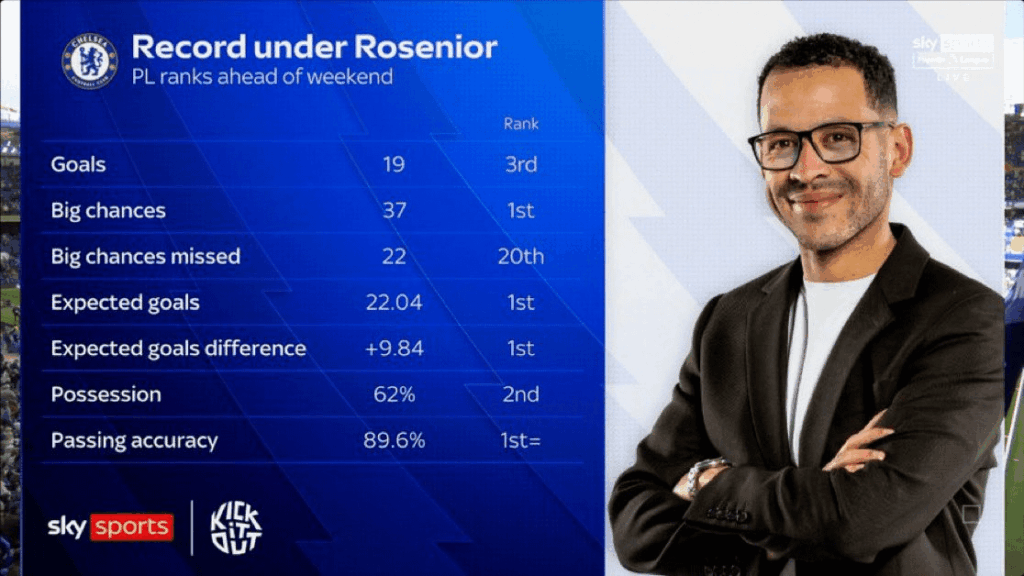 Chelsea PL stats under Rosenior before the Man City game