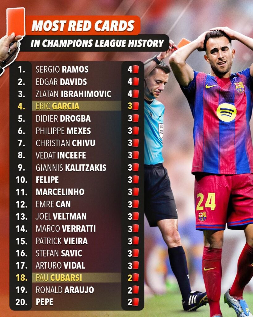 With just 33 matches played, Eric García is the fourth-most sent-off player in Champions League history. Meanwhile, he has received only one red card in 140 La Liga matches.