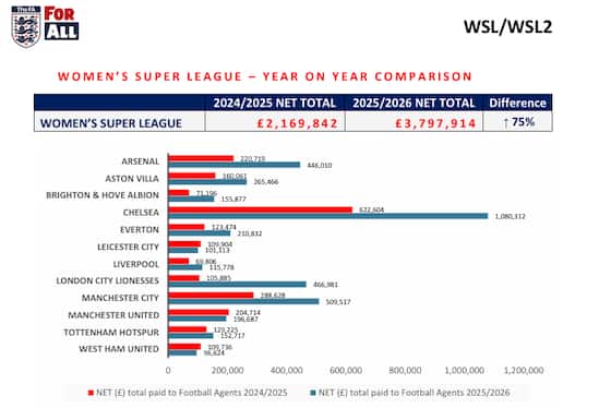 Article image:Arsenal £32m total underlines Chelsea excess