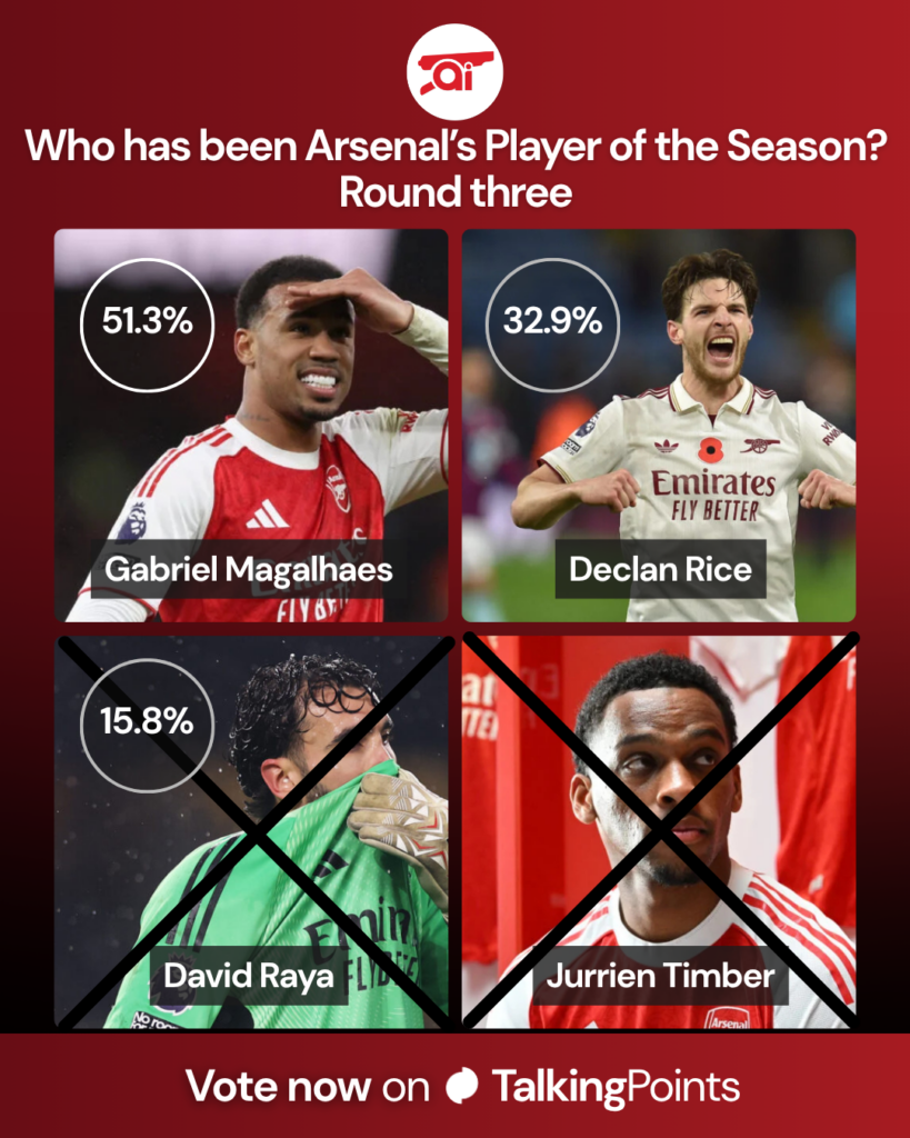 Images of Gabriel Magalhaes, Declan Rice, David Raya and Jurrien timber in a four way split with a question asking fans who Arsenal's Player of the Season has been. Percentage votes from the first round also displayed alongside the pictures.