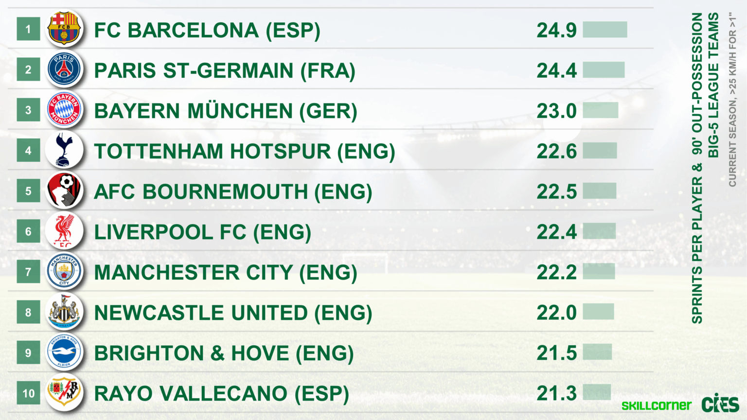 [@CIES_Football] Most physically demanding defensive styles in the top 5 leagues - as per sprints per player + per 90' without the ball