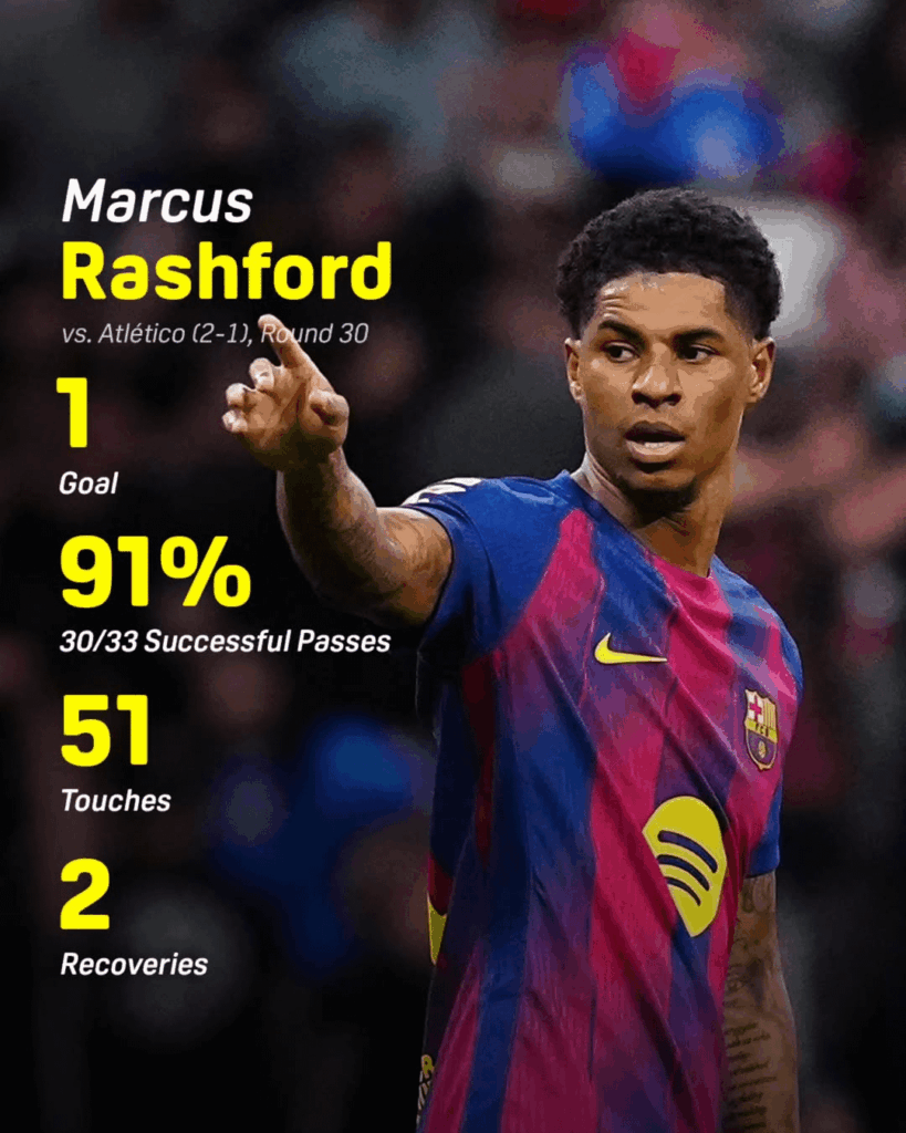 Rashford's first goal since January 31 kickstarted Barça's comeback towards a win that puts them 7 points clear at the top with 8 rounds left to play.