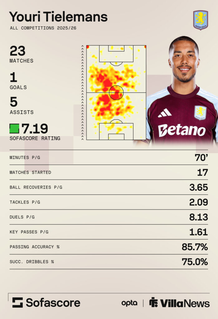 Youri Tielemans 2025-26 stats.