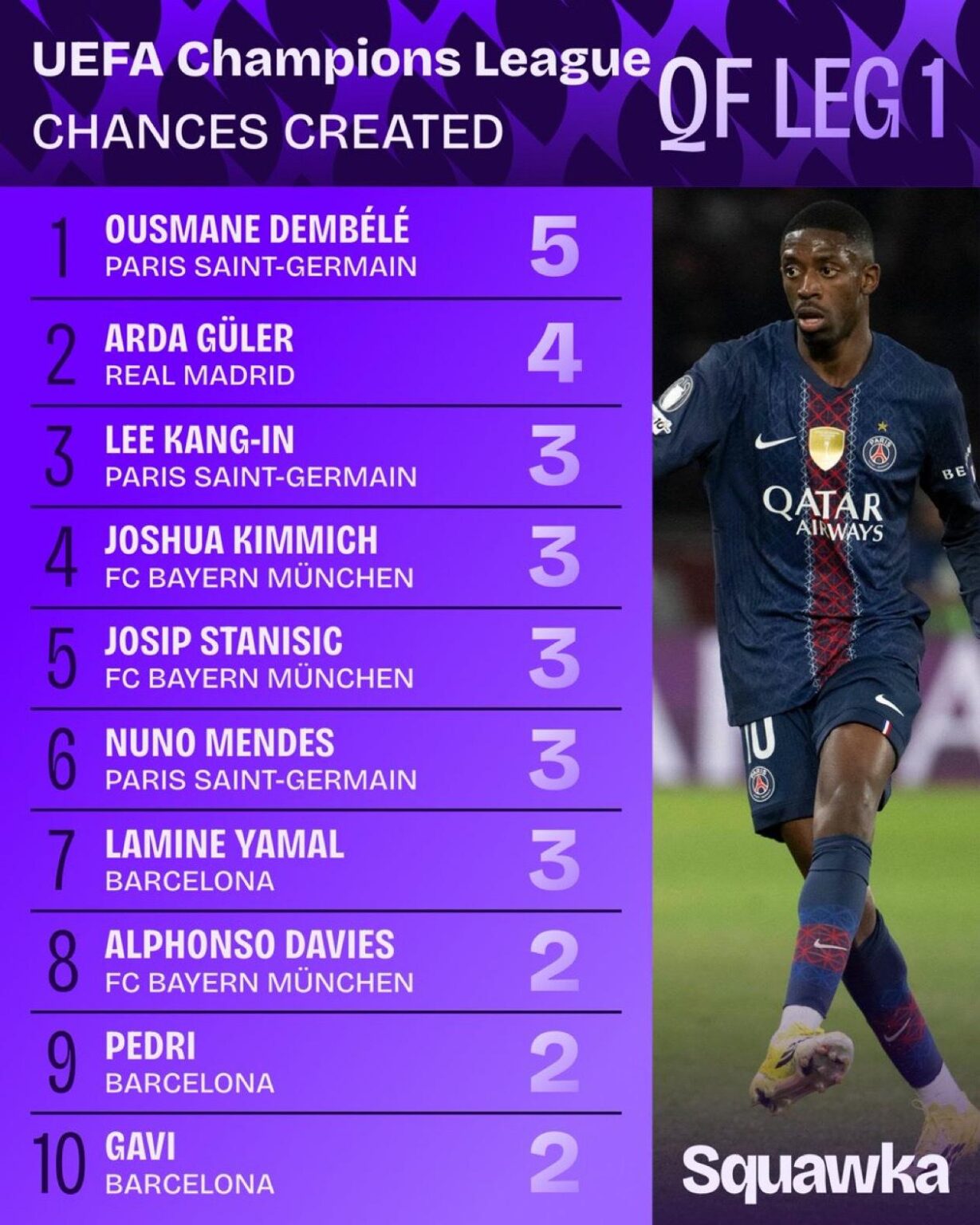 Guler with 70 minutes played created second most chances in the first leg of the UCL Quarter Finals