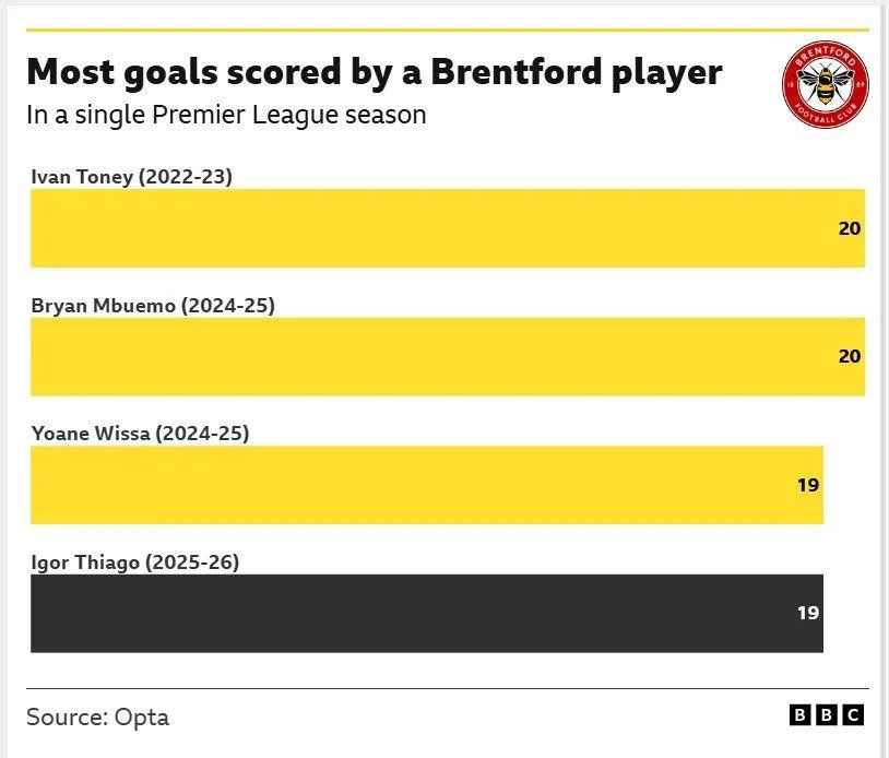 The image shows a table of data highlighting the record goal tallies of Brentford players in a single Premier League season