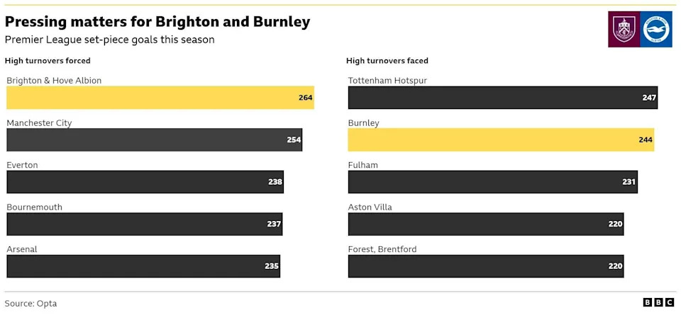 A chart showing turnovers forced and faced in the Premier League this season