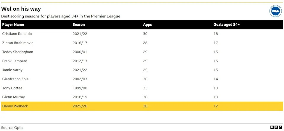 A table showing the best seasons from players aged 34 and over in the Premier League