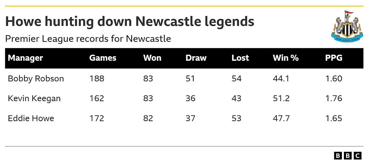 A table showing the records of Eddie Howe, Kevin Keegan and Bobby Robson as Newcastle managers