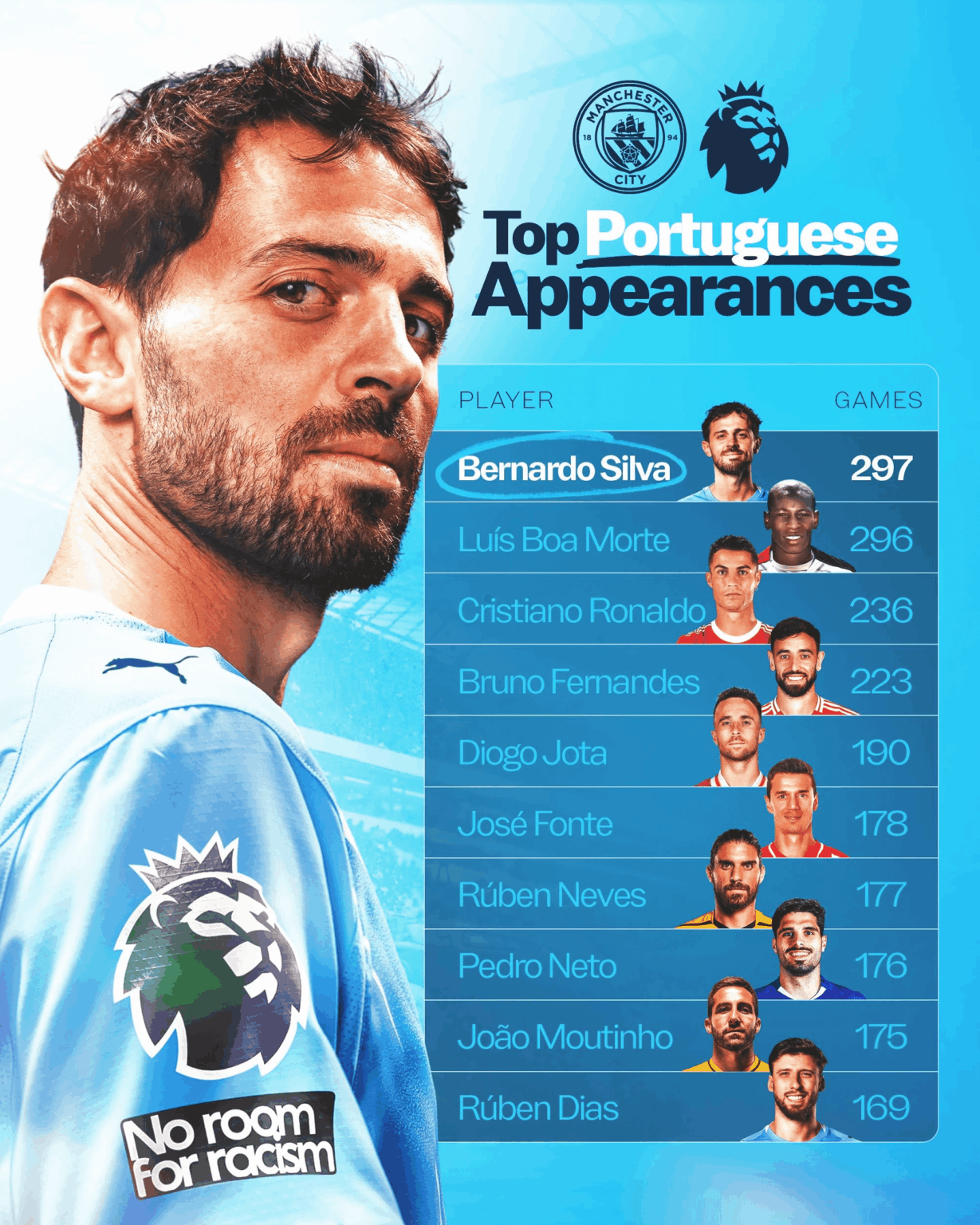 Bernardo Silva surpasses Luis Boa Morte as the Portuguese player with the most EPL appearances