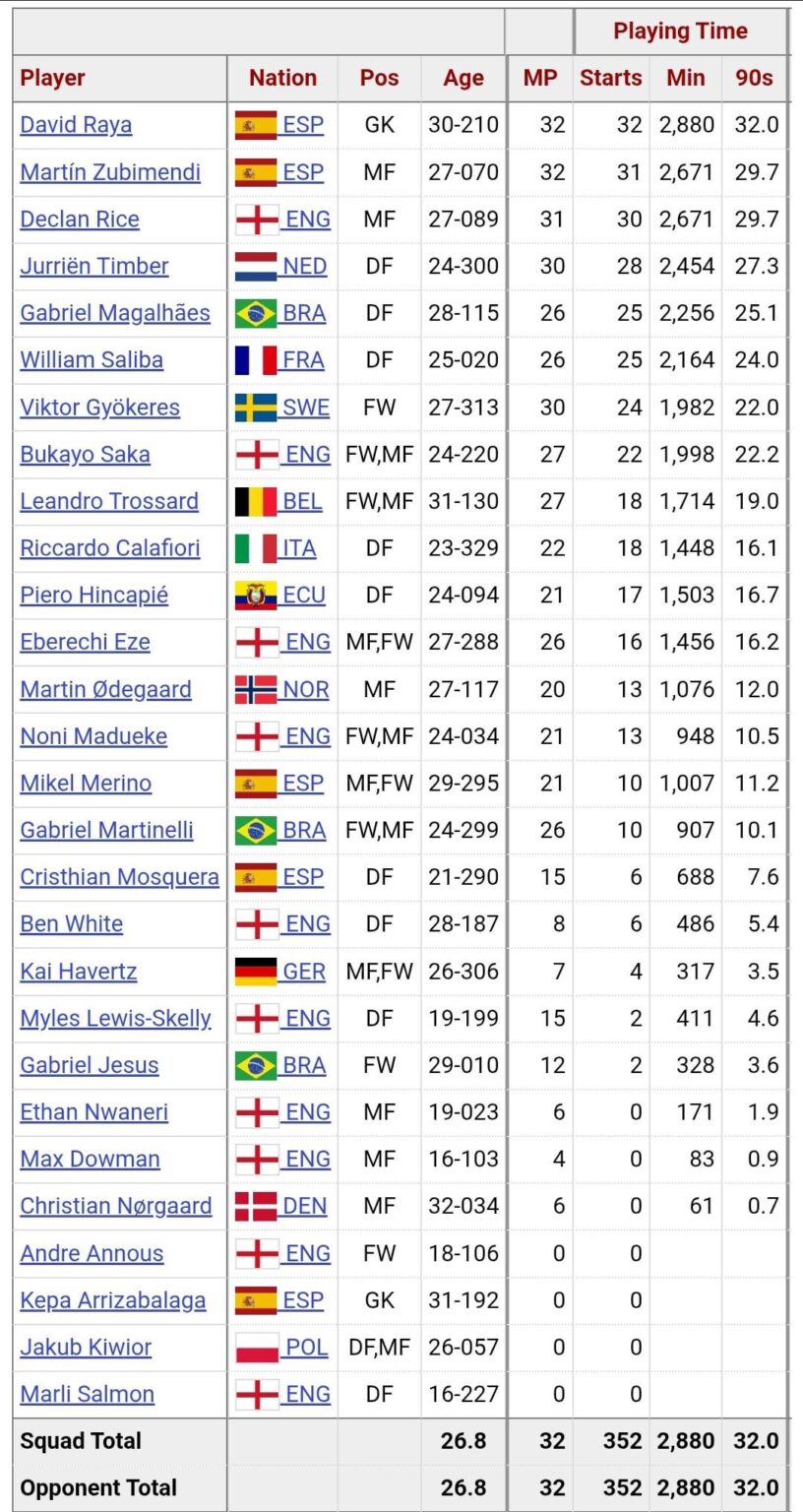 Every Arsenal Player's PL Minutes Played.