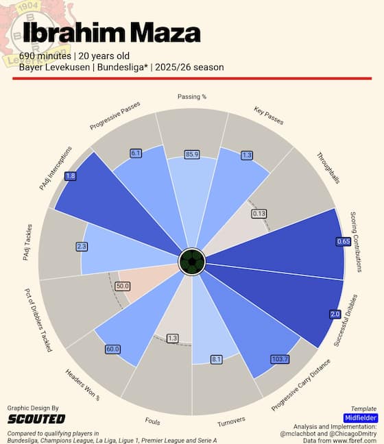 Imagem do artigo:Manchester City are linked with a midfielder that fits Hugo Viana’s profile of signings