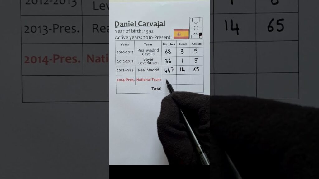 -Carvajal- Stats, Teams, Goals, Assists.