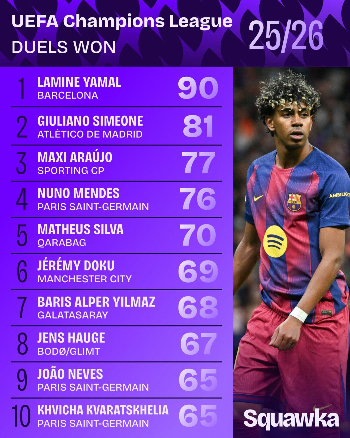 Most duels won in the Champions League so far this season.