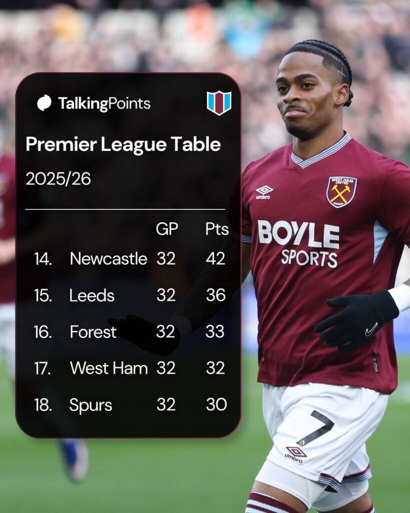 Premier League table after 32 gameweeks with West Ham's Crysencio Summerville in background
