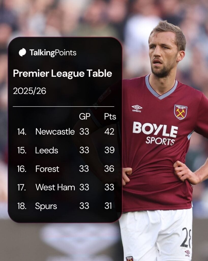 Premier League table after 33 gameweeks with West Ham's Tomas Soucek in background