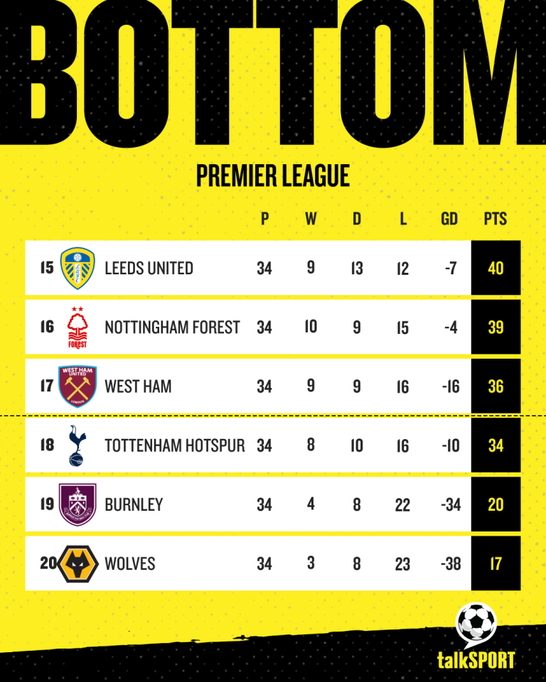 The bottom of the Premier League