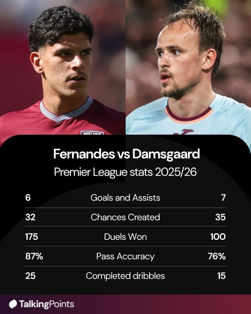 Mateus Fernandes of West Ham United during the Premier League match between West Ham United and Everton at London Stadium on April 25, 2026 in London, England. Mikkel Damsgaard of Brentford during the Premier League match between Manchester United and Brentford at Old Trafford in Manchester, United Kingdom, on April 27, 2026.