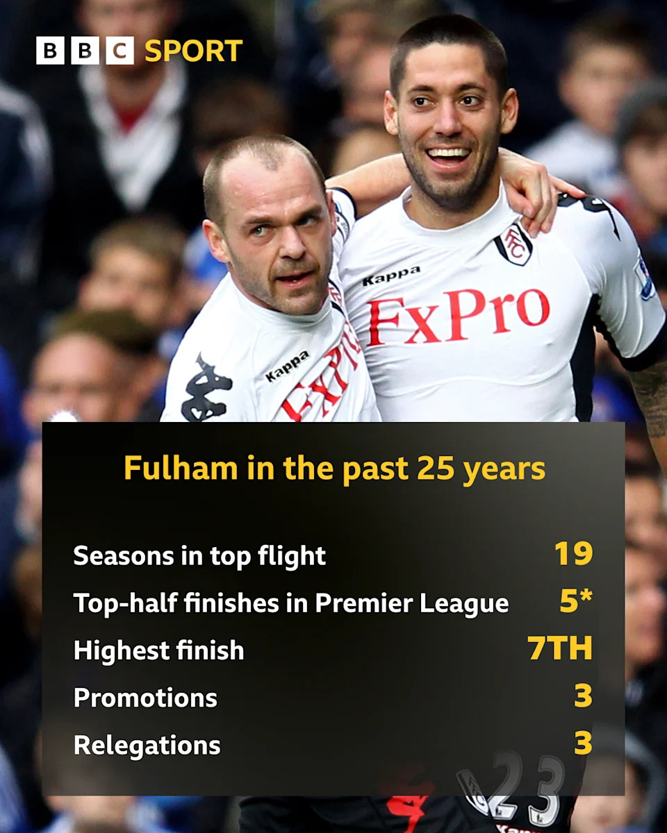 Stats showing Fulham's record since promotion in 2001 - 19 seasons in top flight, five top-half finishes in top flight, highest finish of seventh, three promotions and three relegations