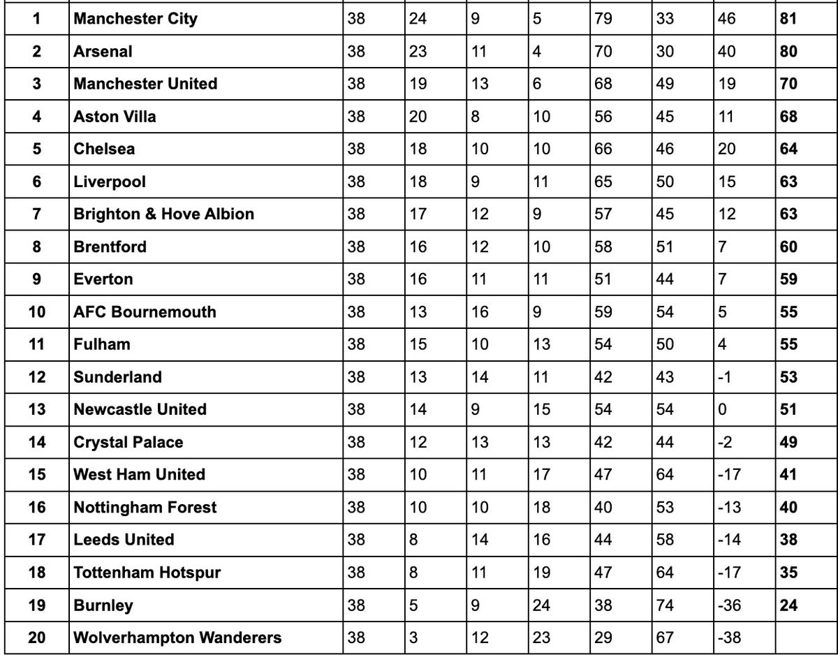 Man City will edge out Arsenal in the title race according to a supercomputer