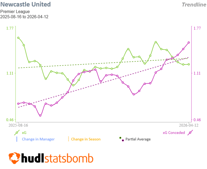 Newcastle XG Data Trends over the season.