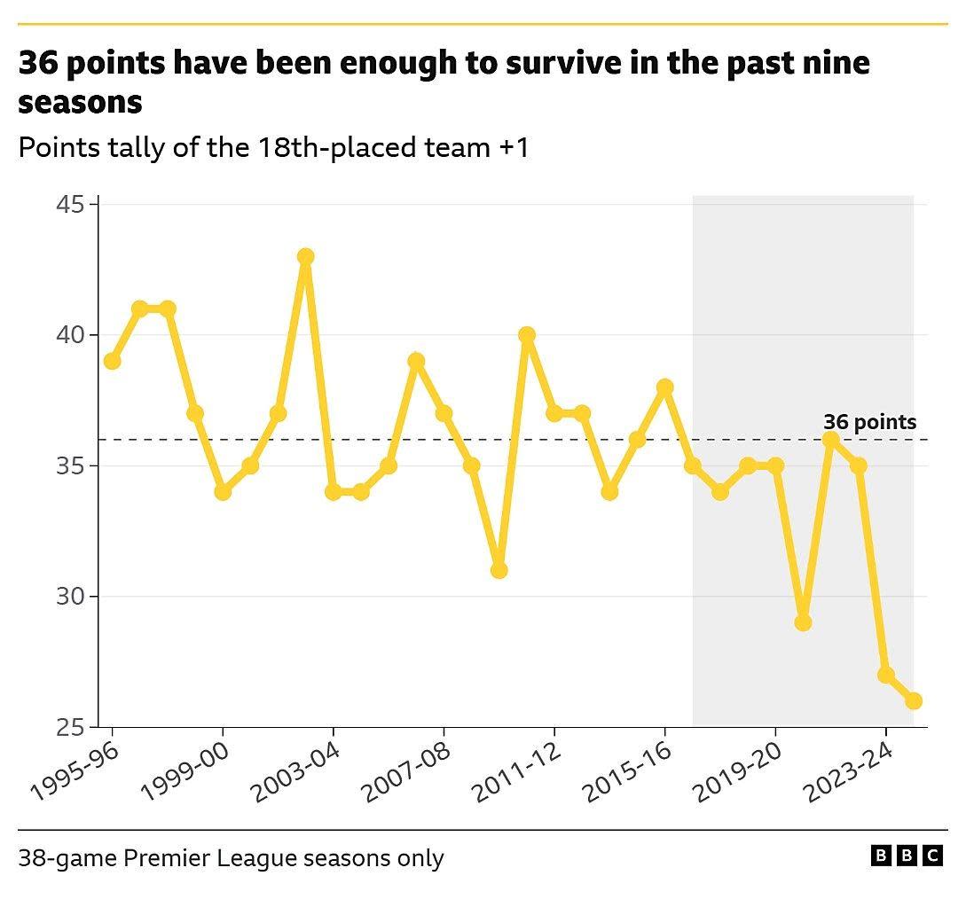 A graph showing that 36 points has historically been enough for a team to avoid Premier League relegation across the past nine seasons