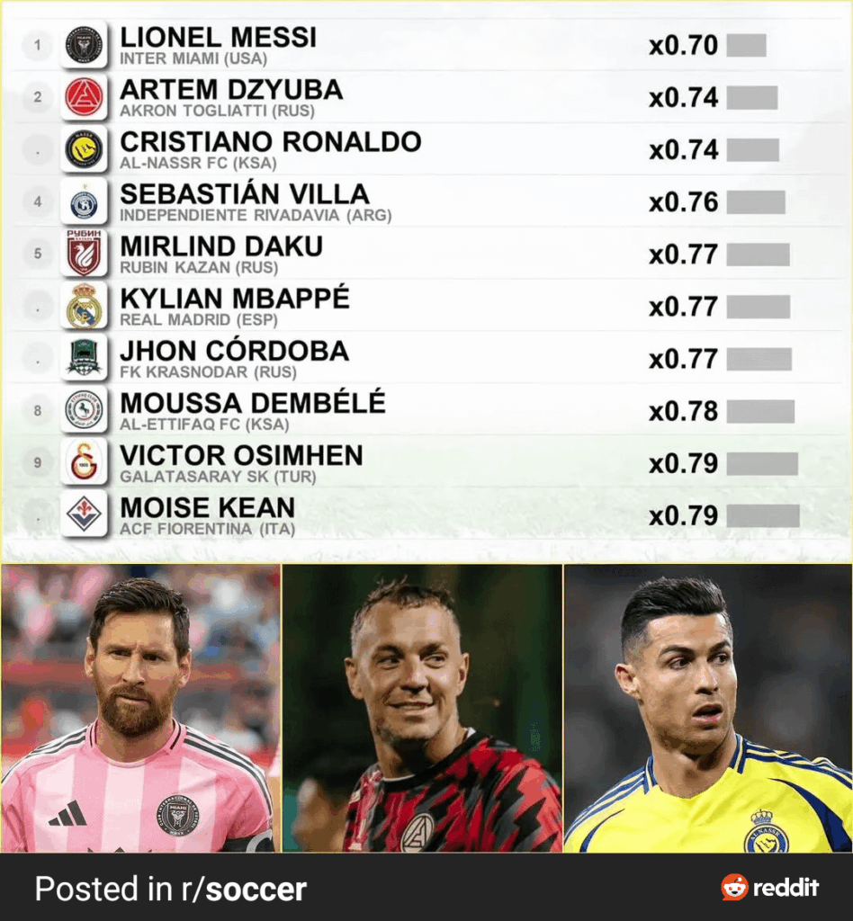I saw Victor Oisheman is really regarded by the fans, he ranks top 9 in the most lazy player list, which includes Messi Ronaldo mbappe