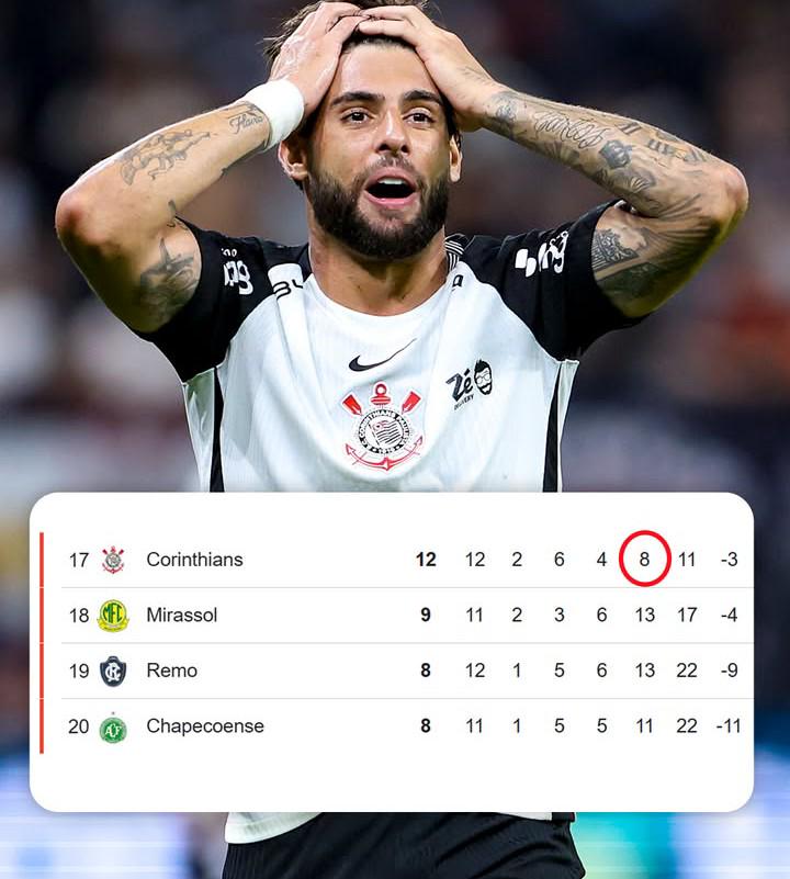 Com 8 gols em 12 jogos, Corinthians tem o pior ataque do Brasileirão