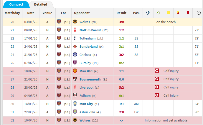 Just checked this: of the 8 PL games Pablo has played minutes in, the only "losing" minutes he's had was vs Aston Villa