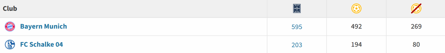 Random stat: should Bayern qualify vs PSG, and Neuer plays 4/7 of the remaining matches in this season, he will play his 600th (and potentially final) match of his Bayern career in the Champions league final